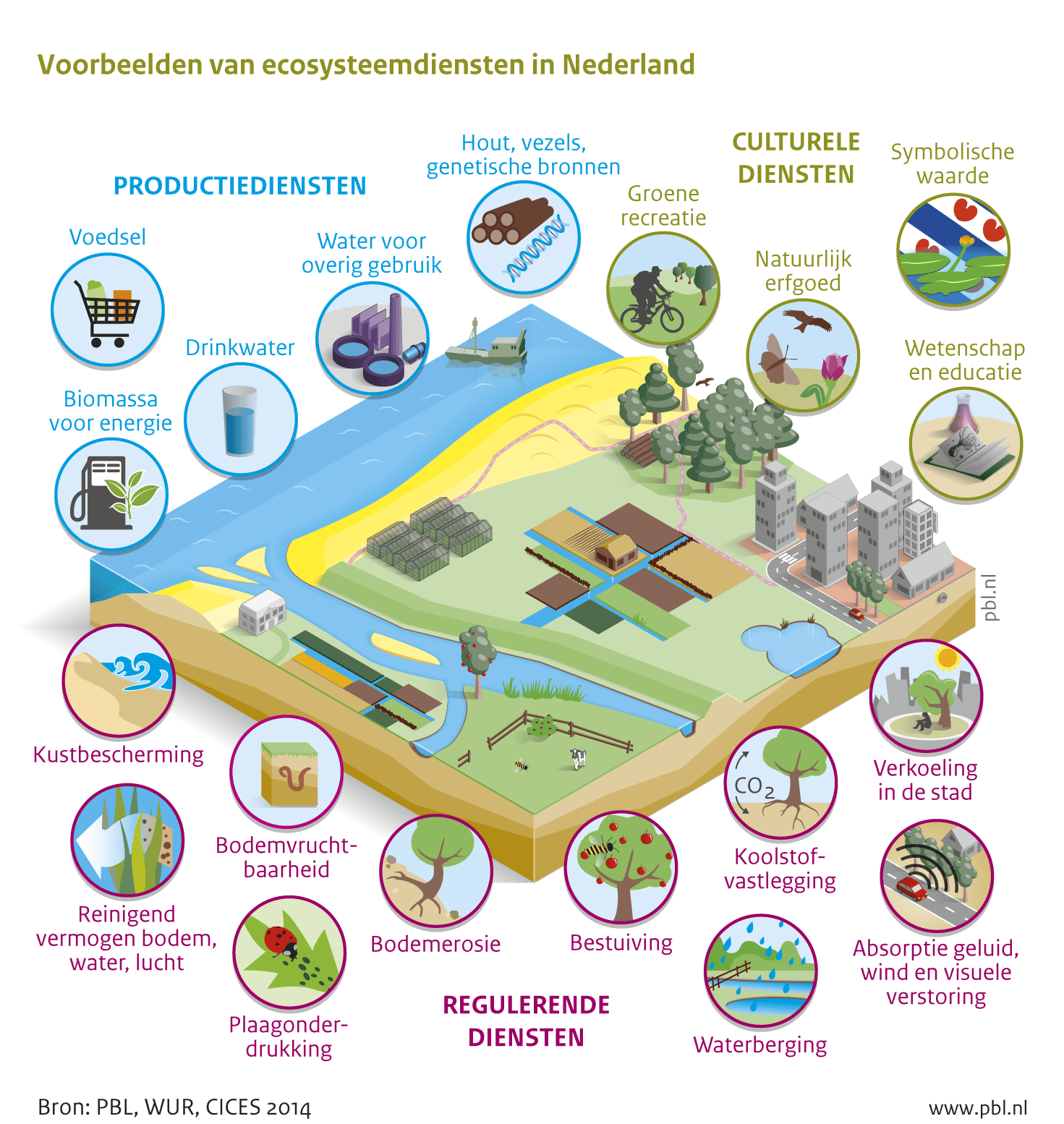 PBL ecocysteemdiensten