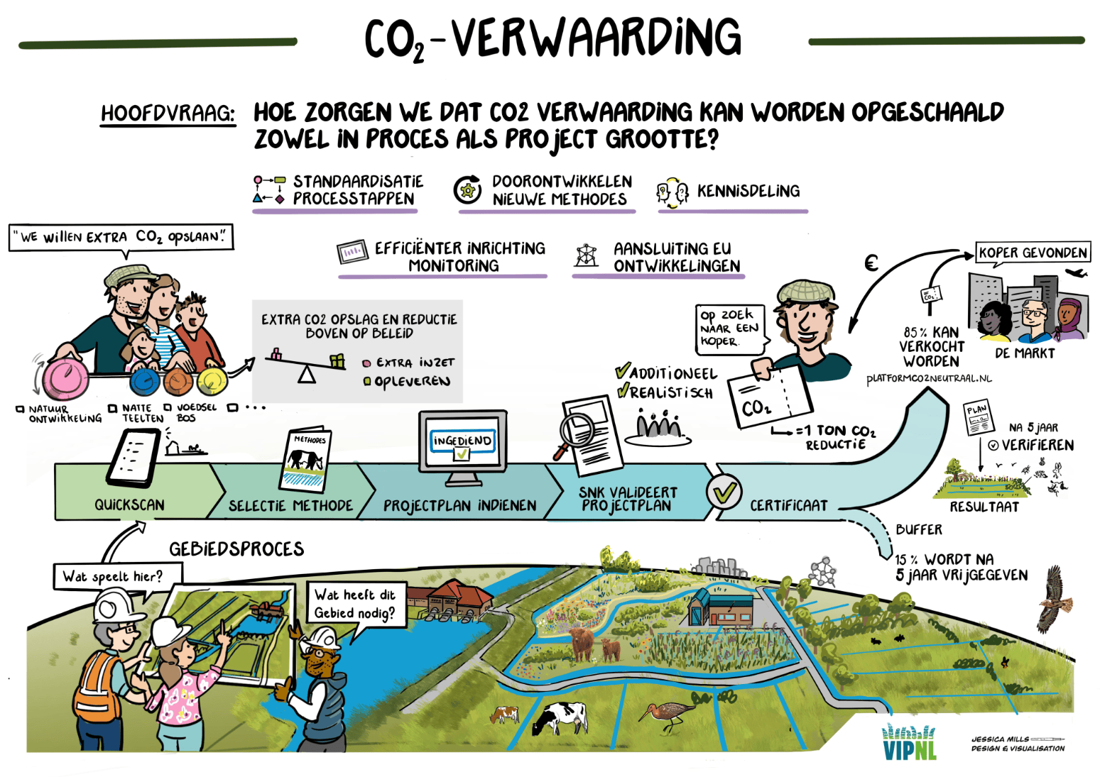 CO2-verwaarding